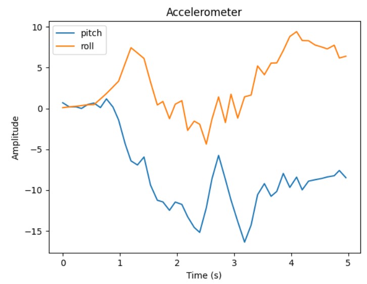 stunt graph - accelerometer